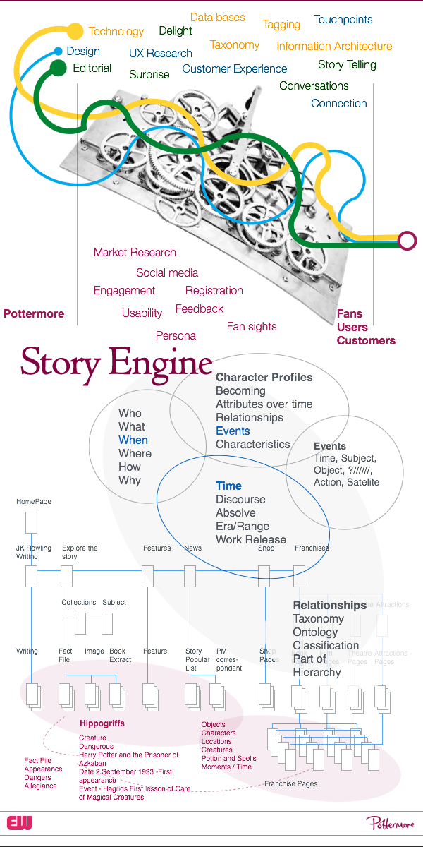 Sitemaps and venn diagram for Pottermore narrative