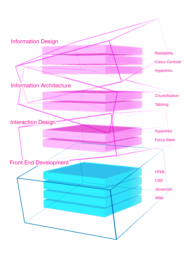 Diagram of layers of accesibility