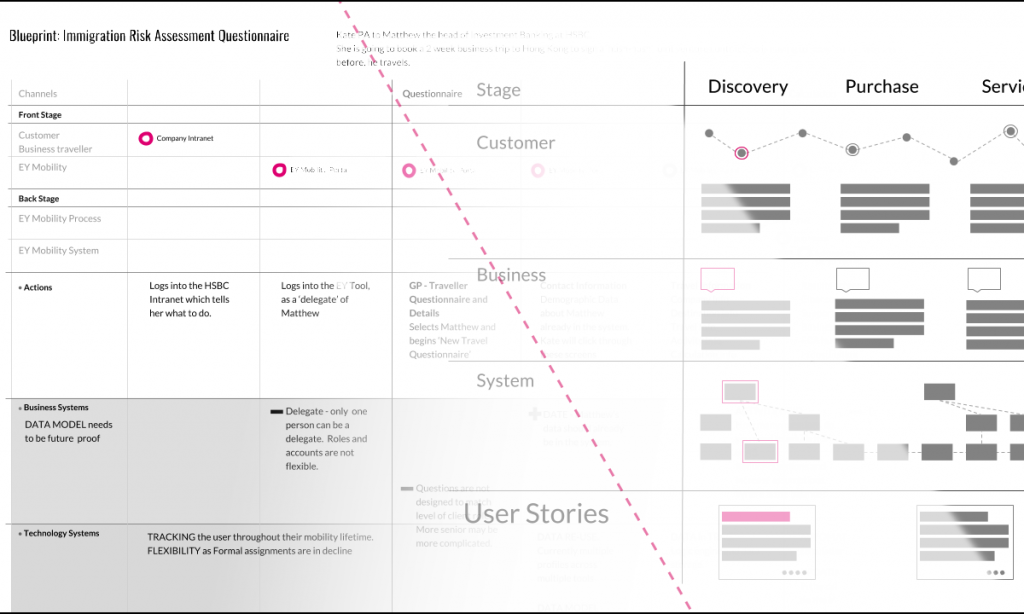 Example of a service blueprint which includes frontstagen and backstage. Backstage shows business systems and technology systems.