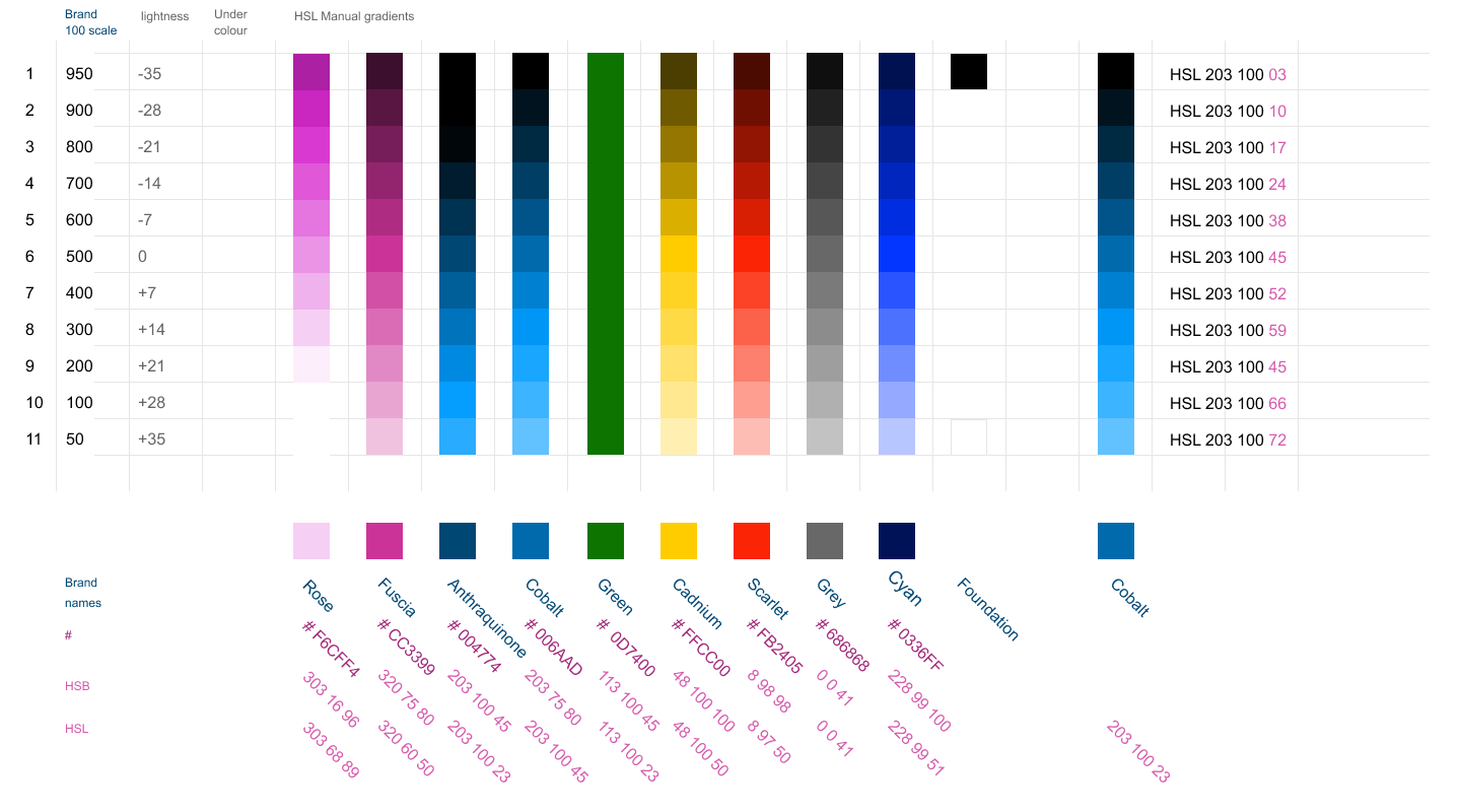 Colour scales using HSL values, Hue,Saturation,Lightness
