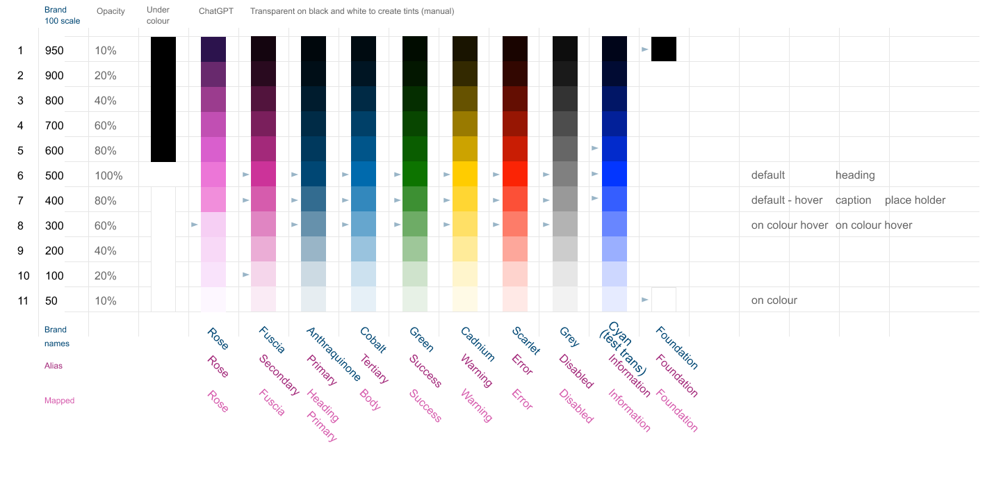 Set of colour scales for a test palette