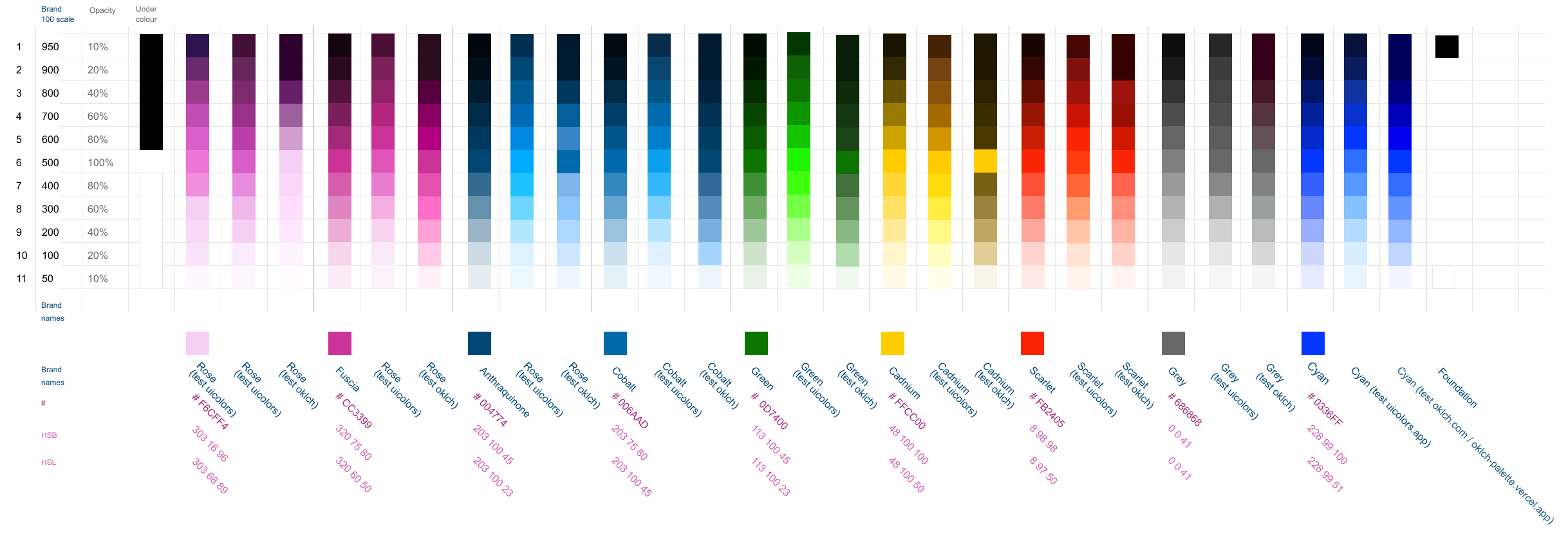 All three colour palettes, manual, HSL and oklch, to compare.