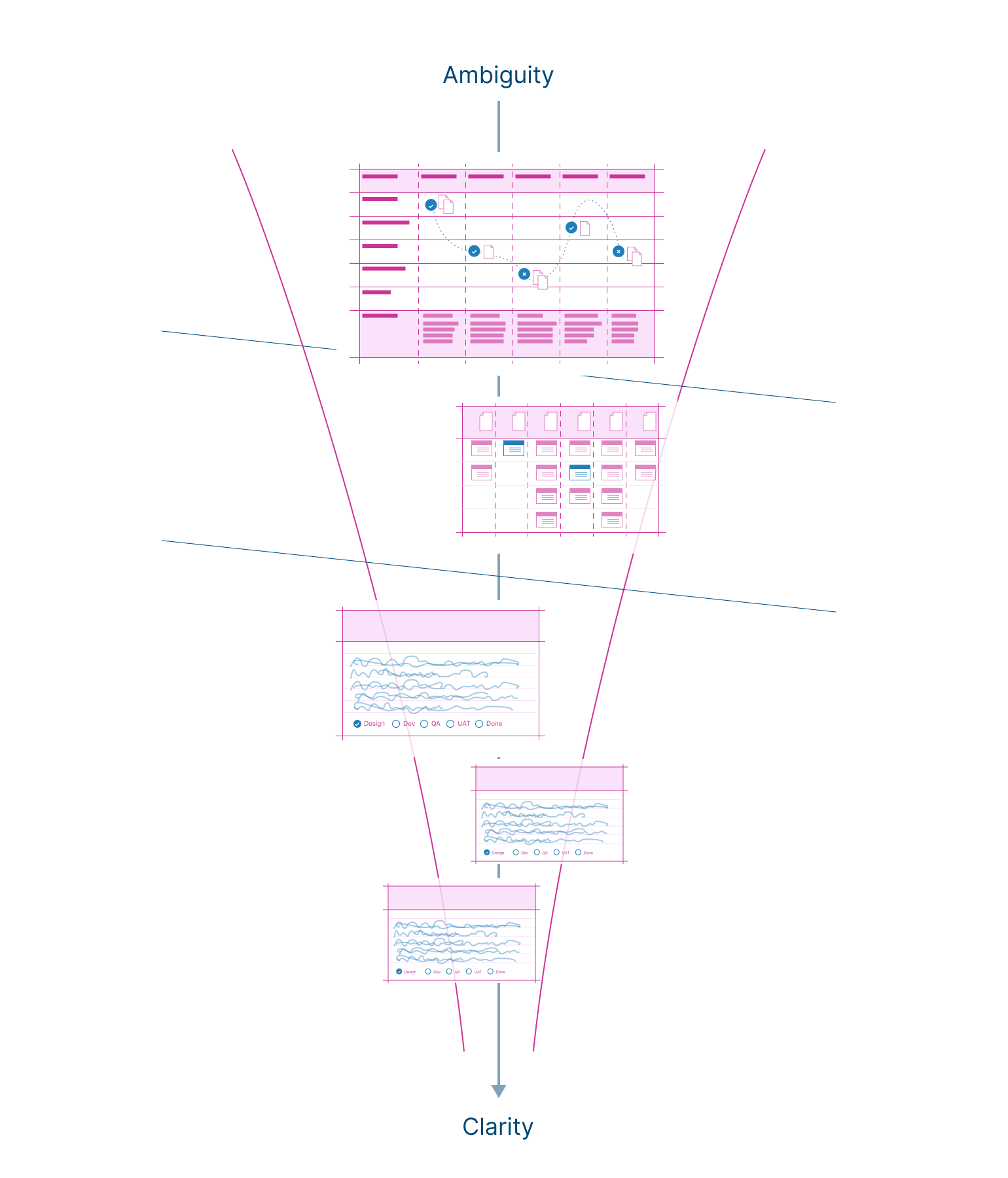 Funnel showing user stories moving from ambiguity to clarity
