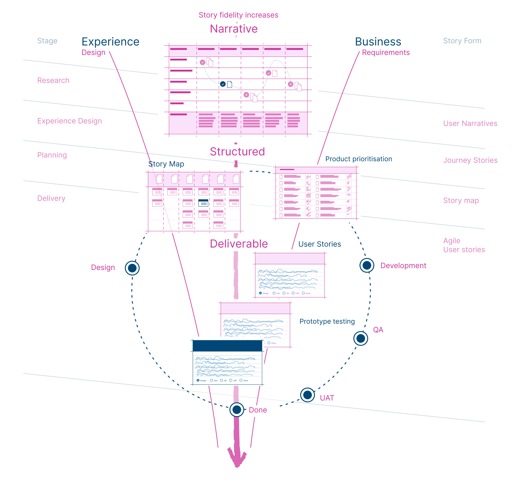 Diagram showing user stories at every stage of a product and service design process