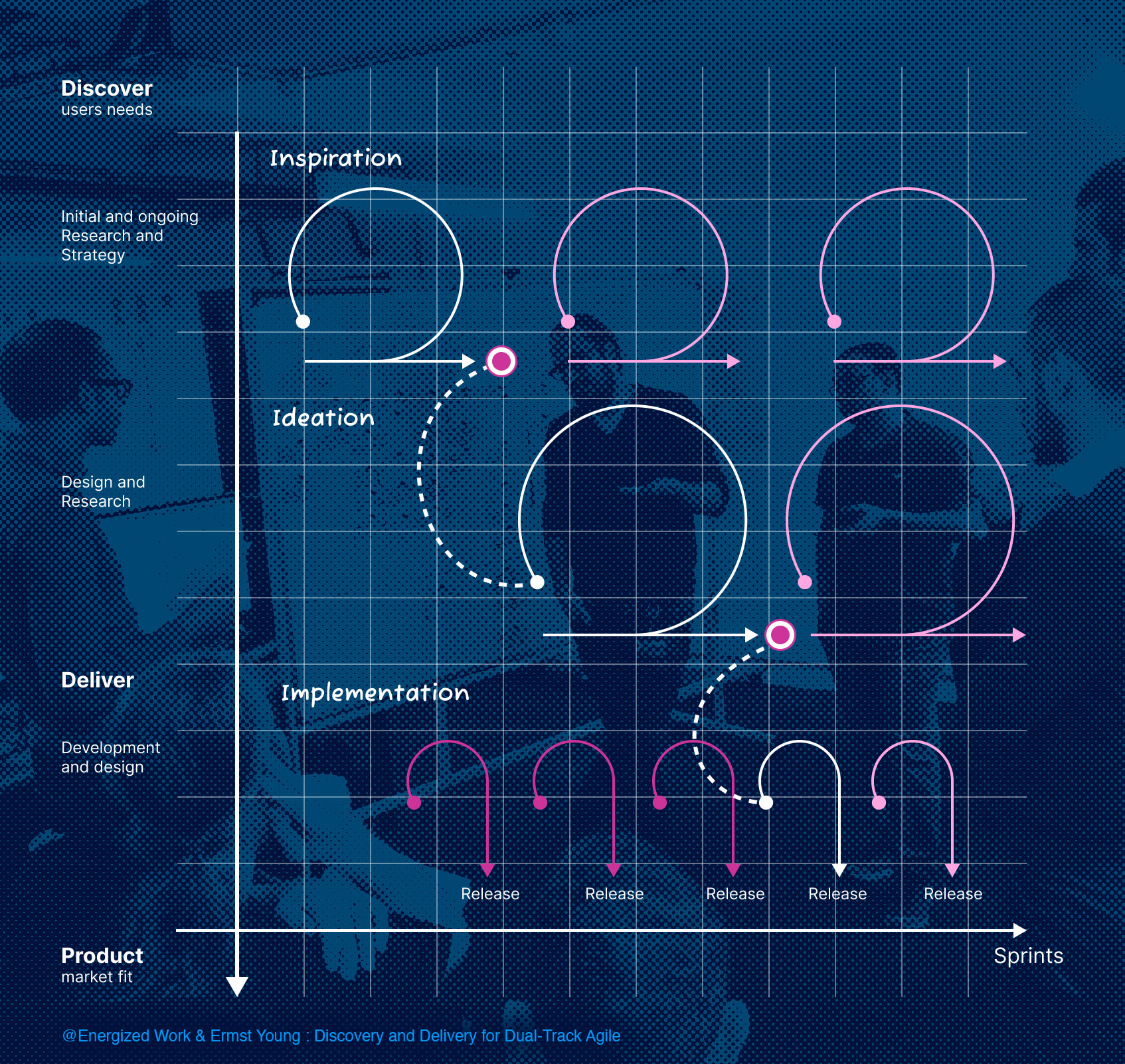 Tri track agile track blueprint chart