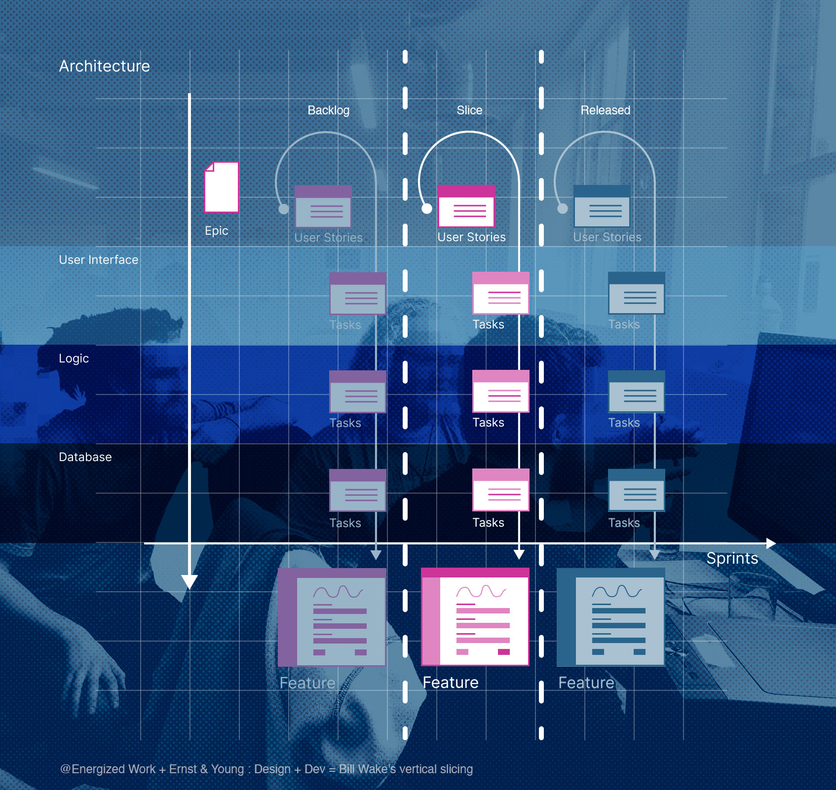 Diagram showing a functional slice though the  product system layers of user interface, logic and database