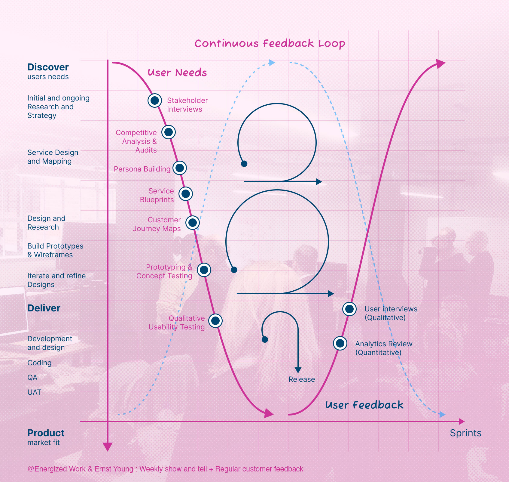 Diagram of  getting continuous feedback during development