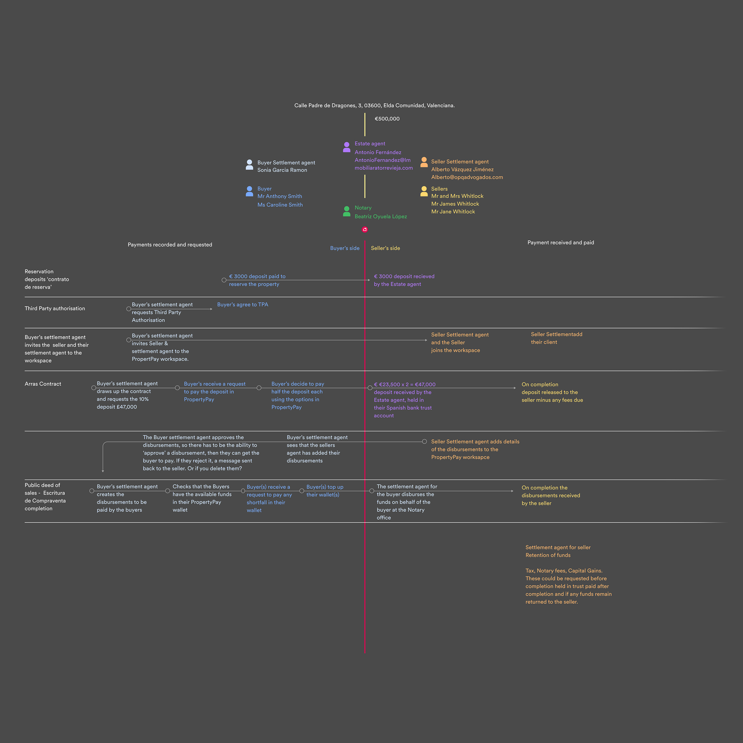 Map of actors and activities