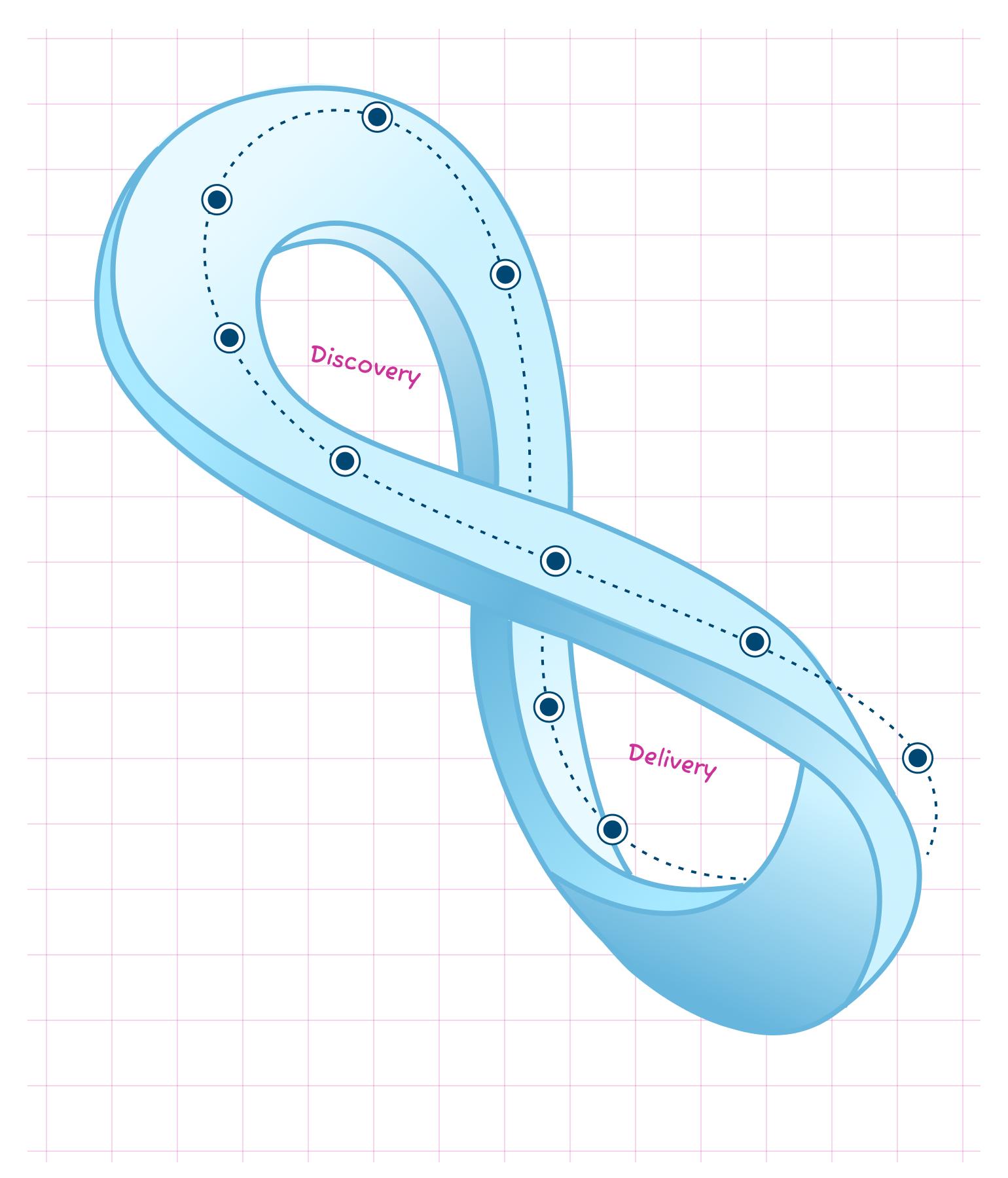 Discovery and delivery as a Möbius strip.Showing how both are the same side of any product delivery process.