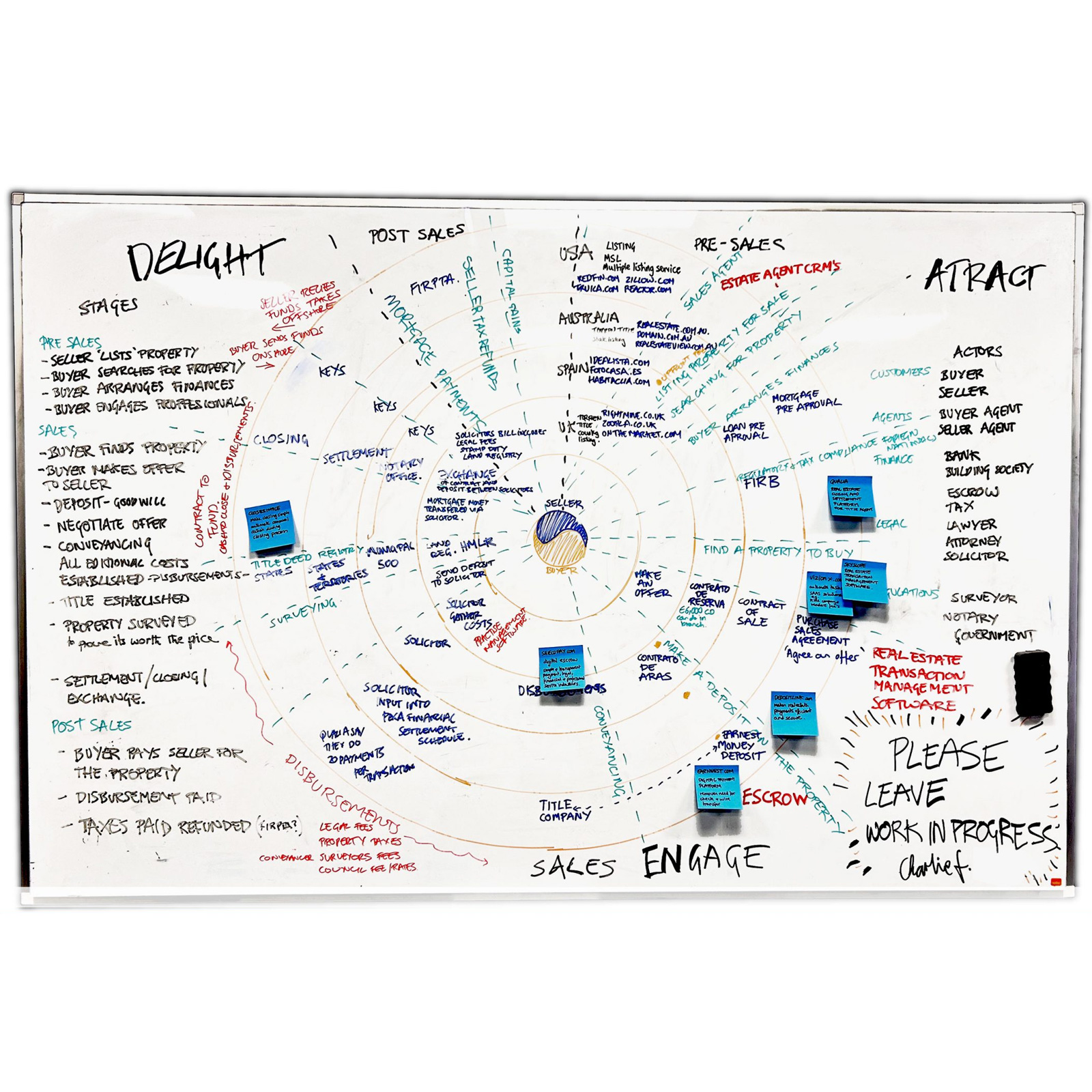 Example of a service ecosystem