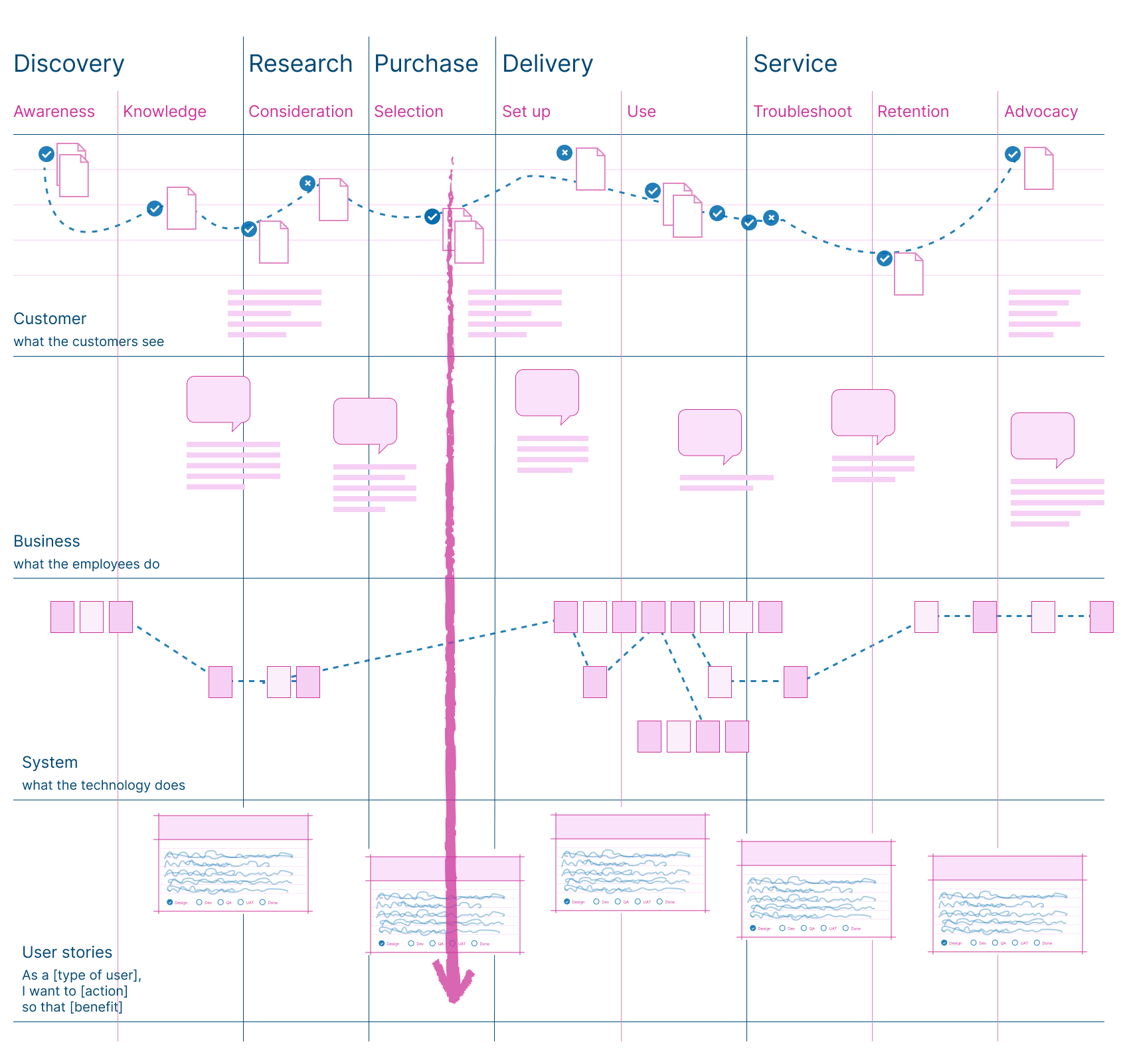 Diagram showing a vertical slices of functionality that cuts through the layers of a service blueprint