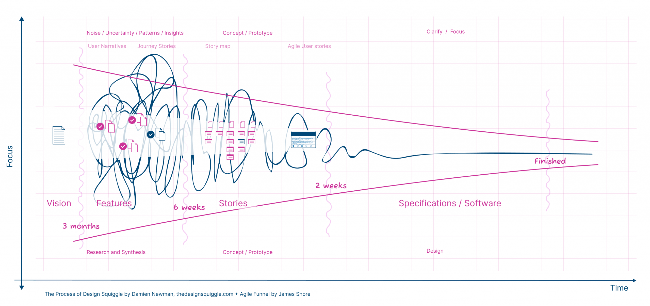 Design squiggle combined with agile funnel