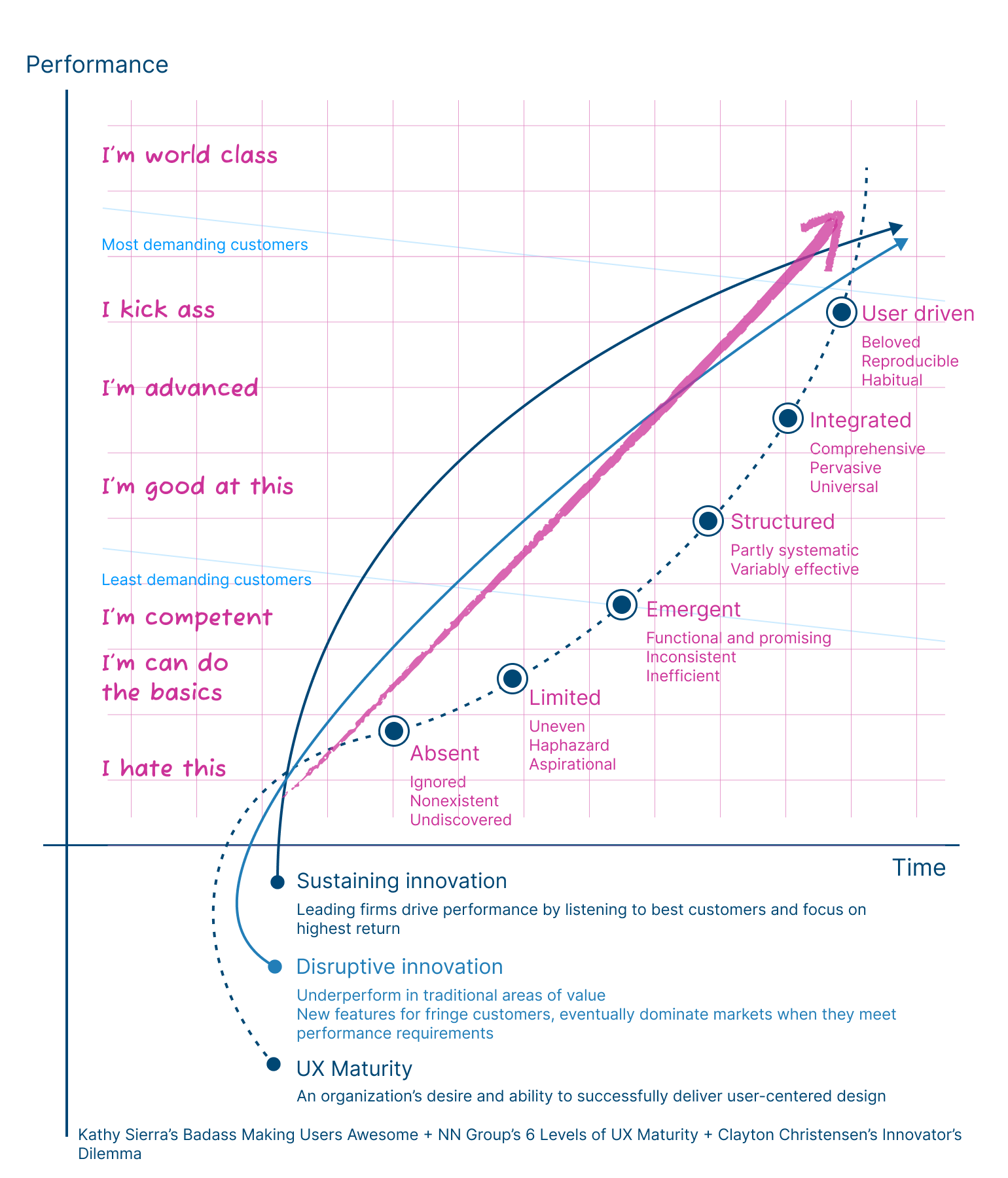 Diagram combining three charts, Kathy Sierra’s Badass Making Users Awesome + NN Group’s 6 Levels of UX Maturity + Clayton Christensen’s Innovator’s Dilemma