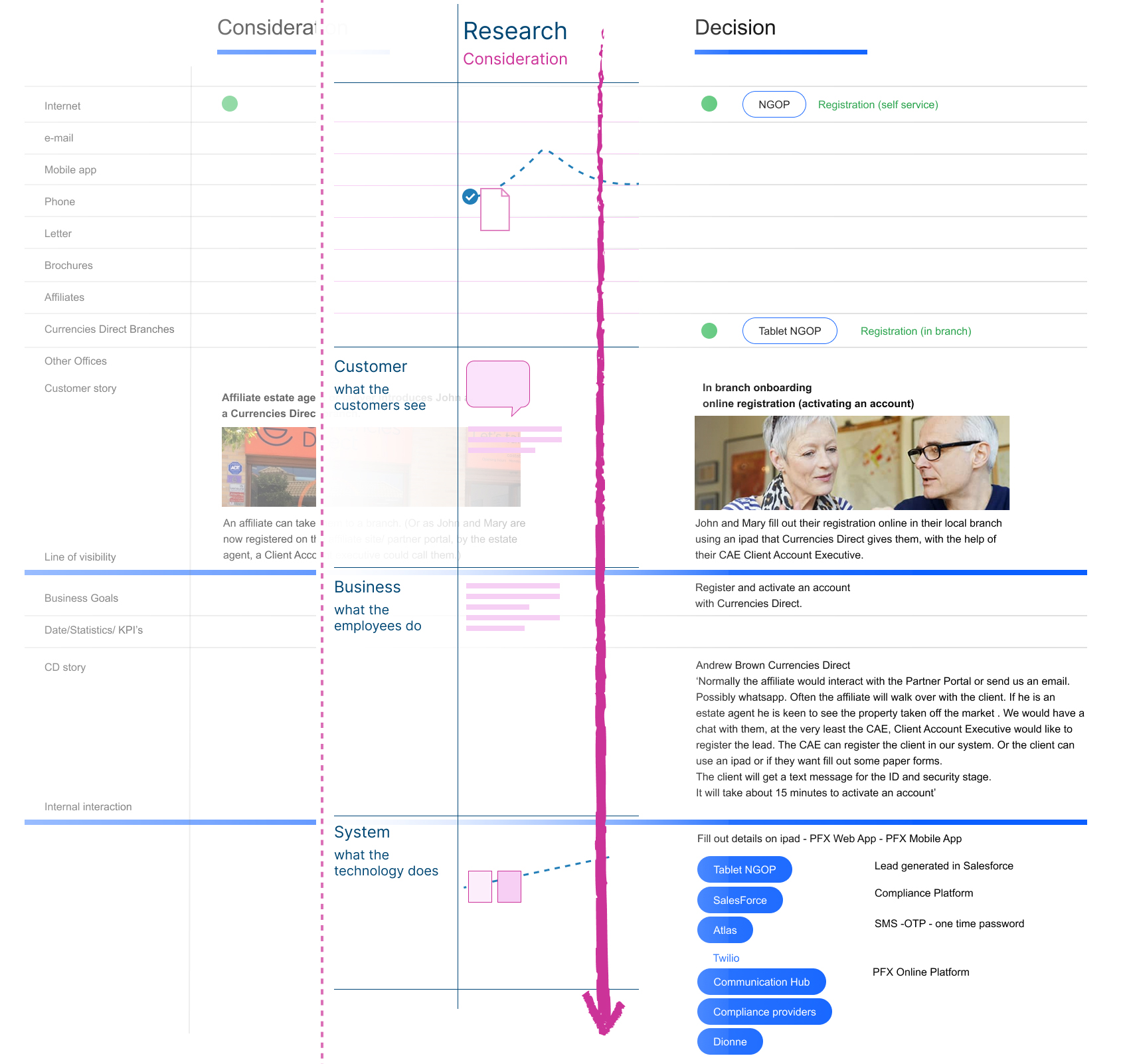 A closeup of a service design blueprint indicating the approach of taking a vertical slice