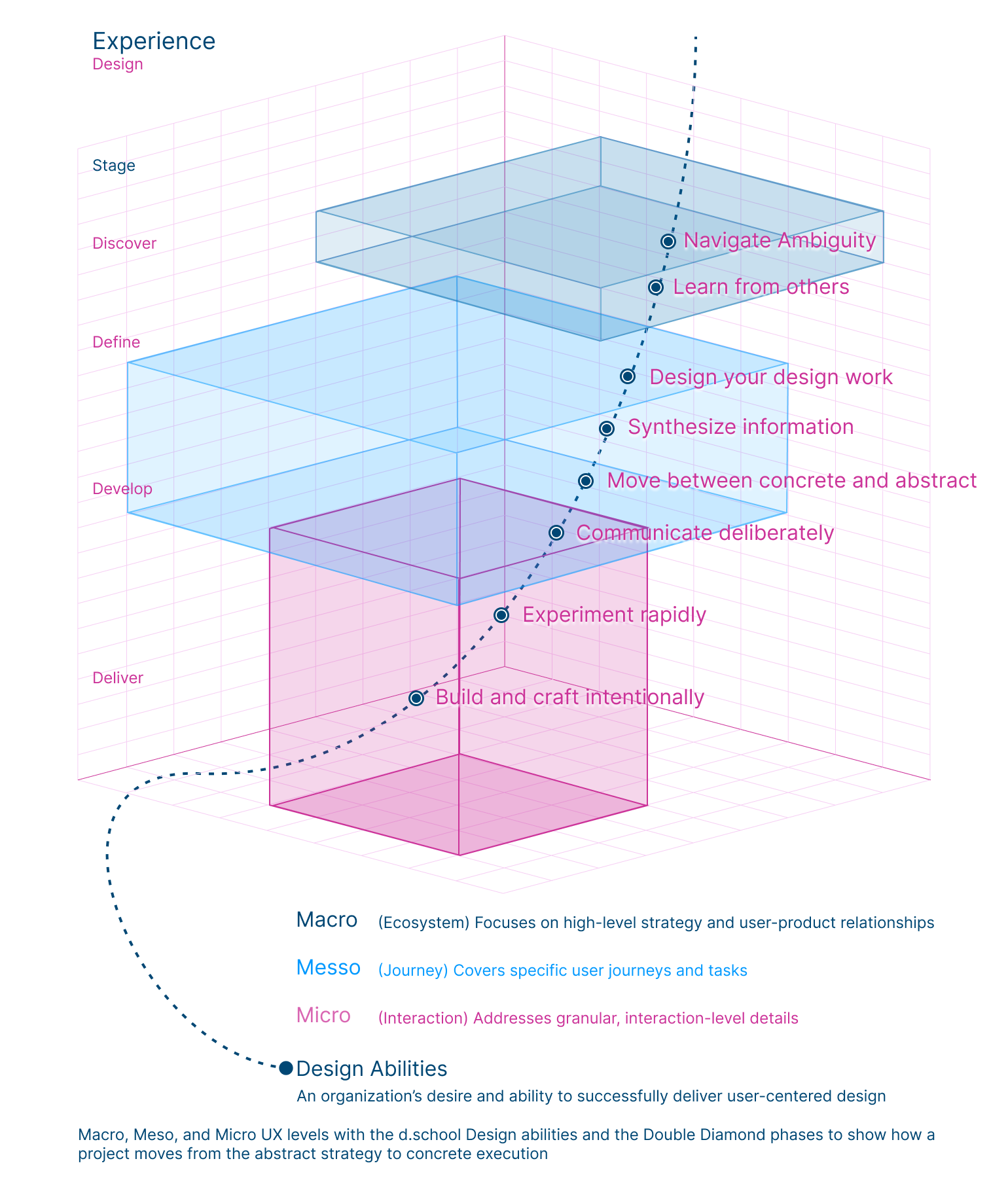 Diagram showing the macro, meso, micro levels of design
