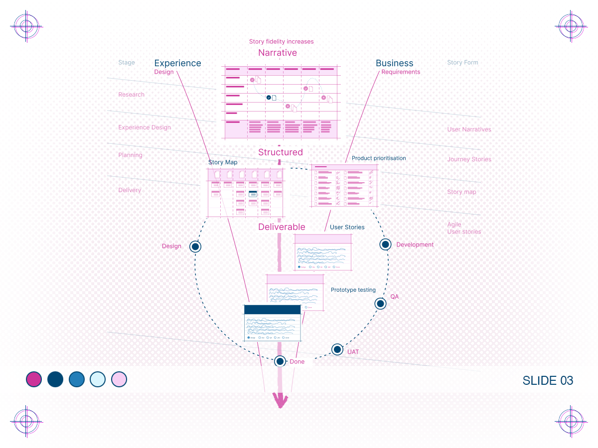 Diagram showing user stories at every stage of a product and service design process