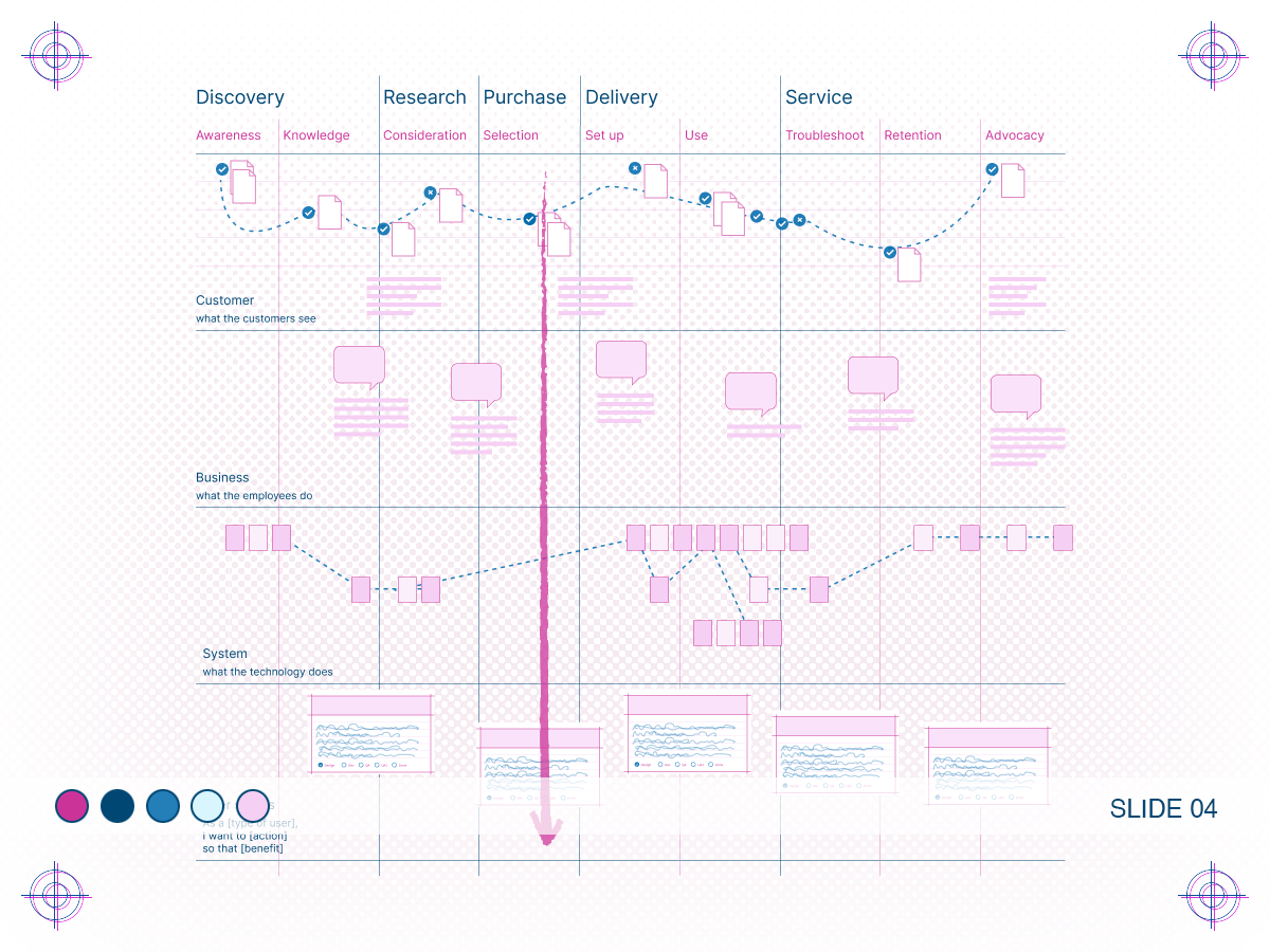 Diagram showing a vertical slices of functionality that cuts through the layers of a service blueprint