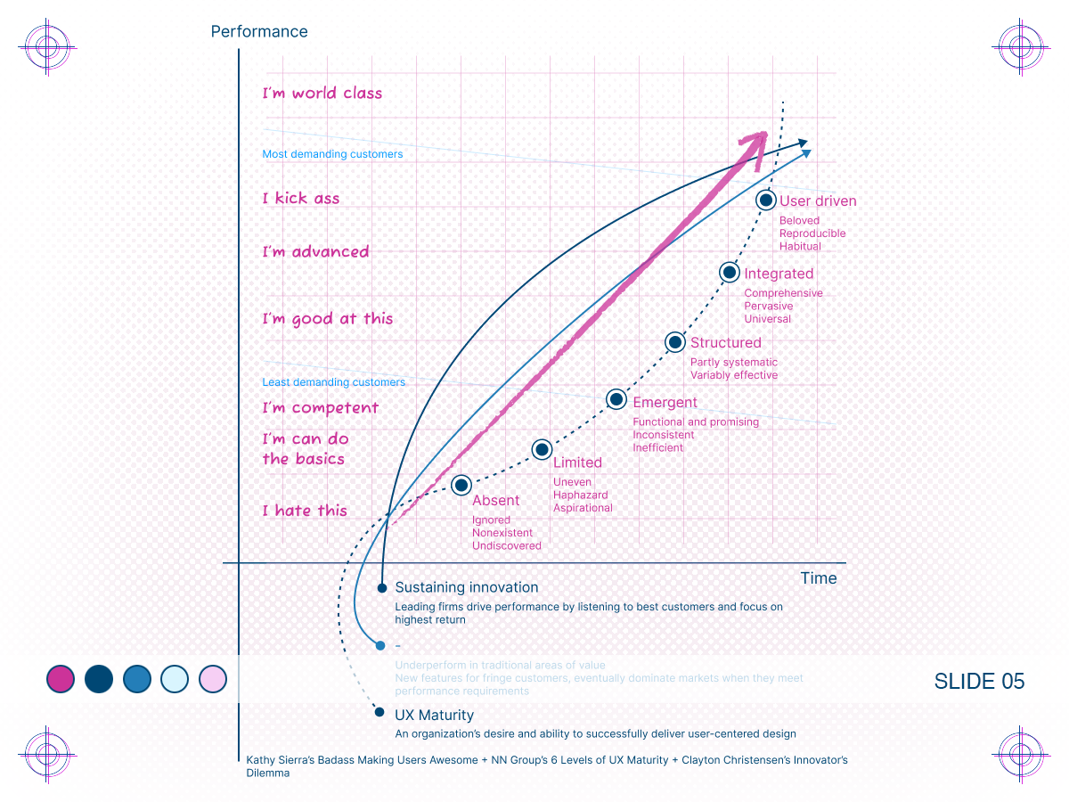 Diagram combining three charts, Kathy Sierra’s Badass Making Users Awesome + NN Group’s 6 Levels of UX Maturity + Clayton Christensen’s Innovator’s Dilemma