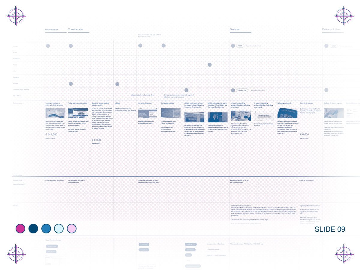 Detailed service blueprint