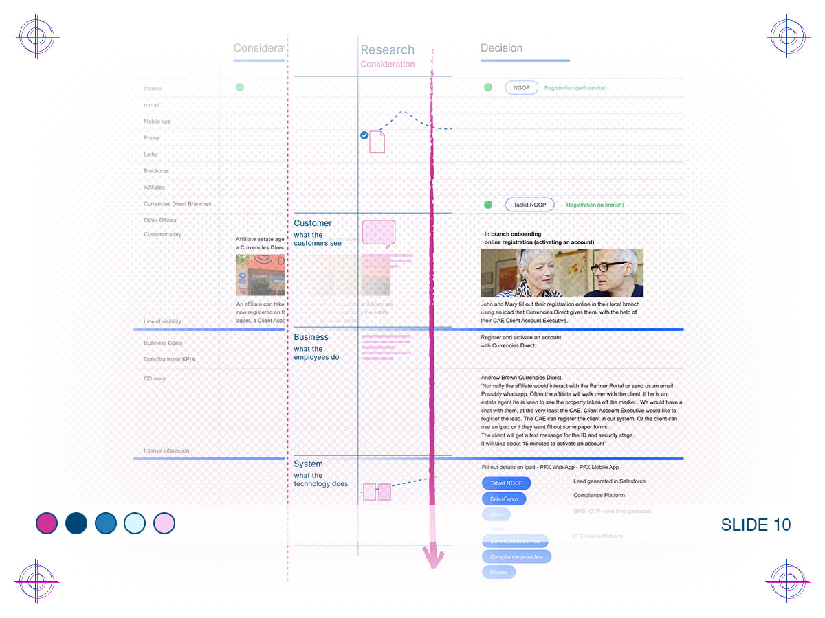 A closeup of a service design blueprint indicating the approach of taking a vertical slice