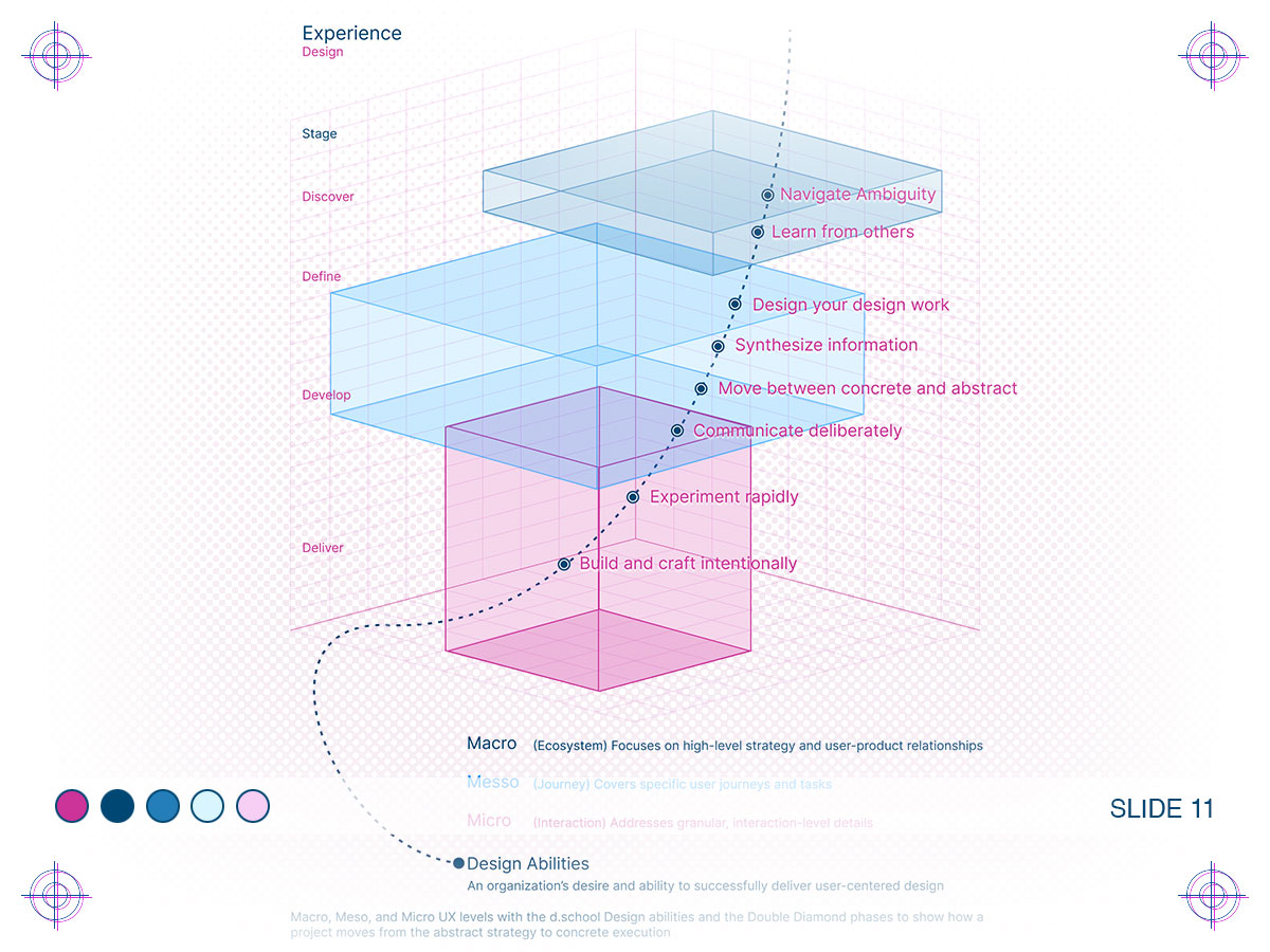Diagram showing the macro, meso, micro levels of design