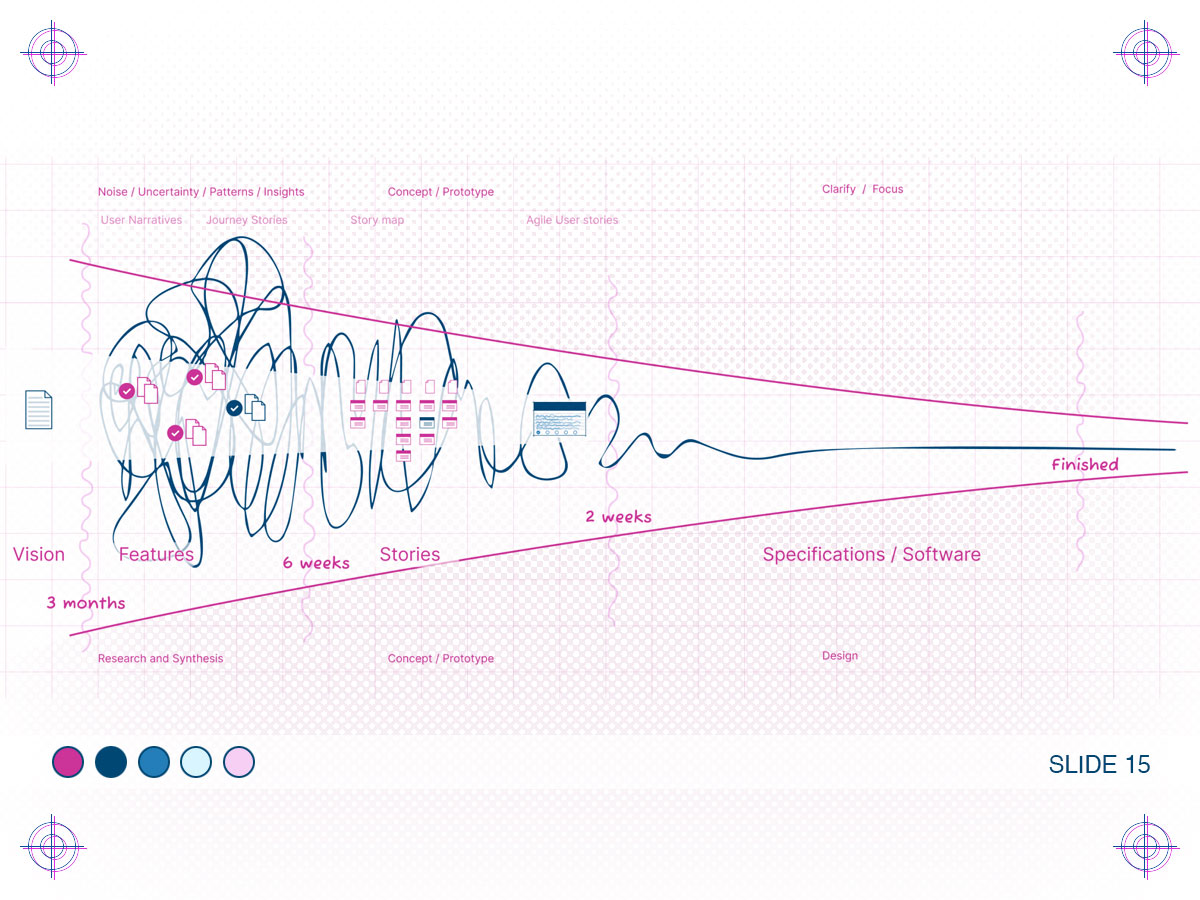 Design squiggle combined with agile funnel