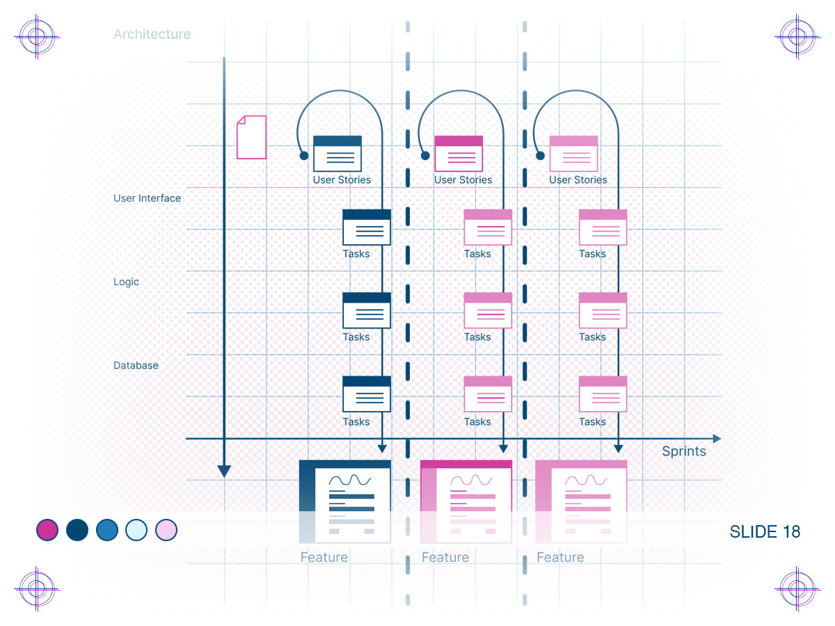 Diagram showing a functional slice though the product system layers of user interface, logic and database