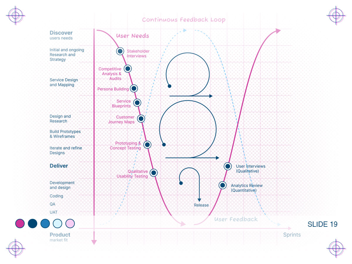 Diagram of getting continuous feedback during development