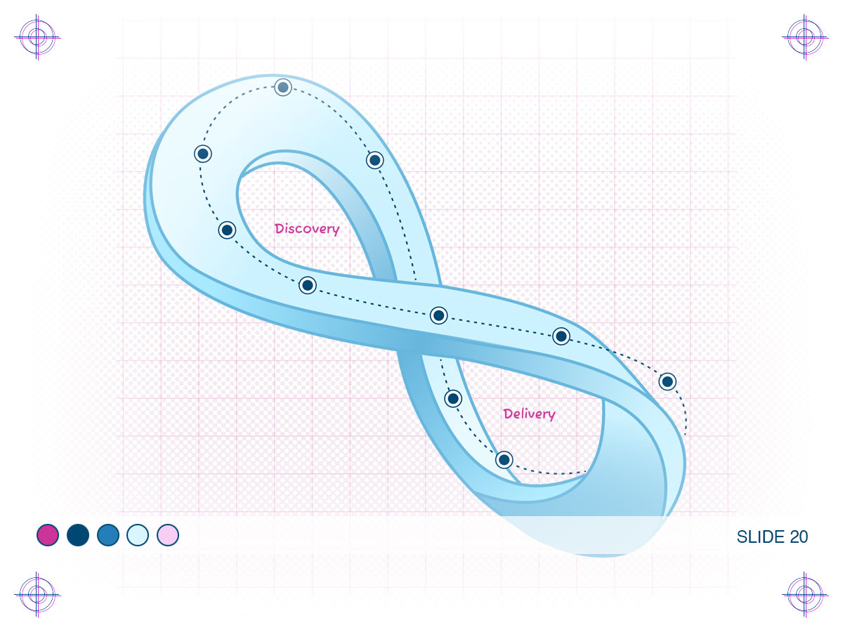 Discovery and delivery as a Möbius strip